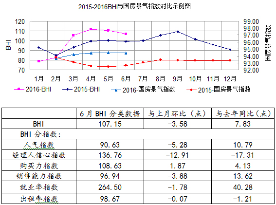 2015-2016 BHI與國房景氣指數(shù)對比示例圖