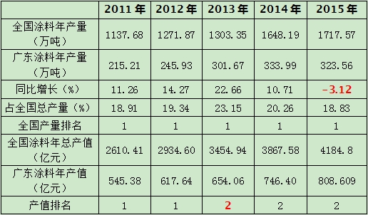 廣東涂料產(chǎn)量、產(chǎn)值與全國總產(chǎn)量、產(chǎn)值對照表（2011年--2015年）